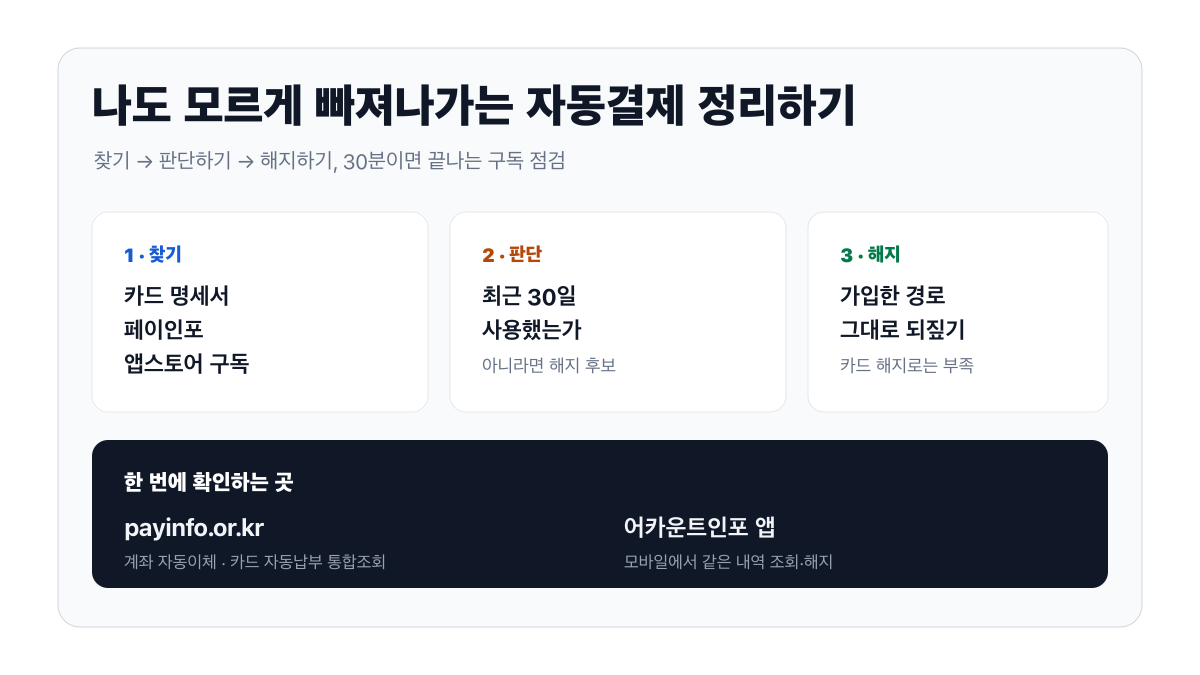 자동결제 정리 3단계 요약